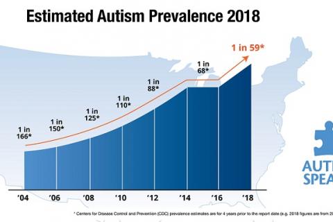 估计自闭症患病率2018