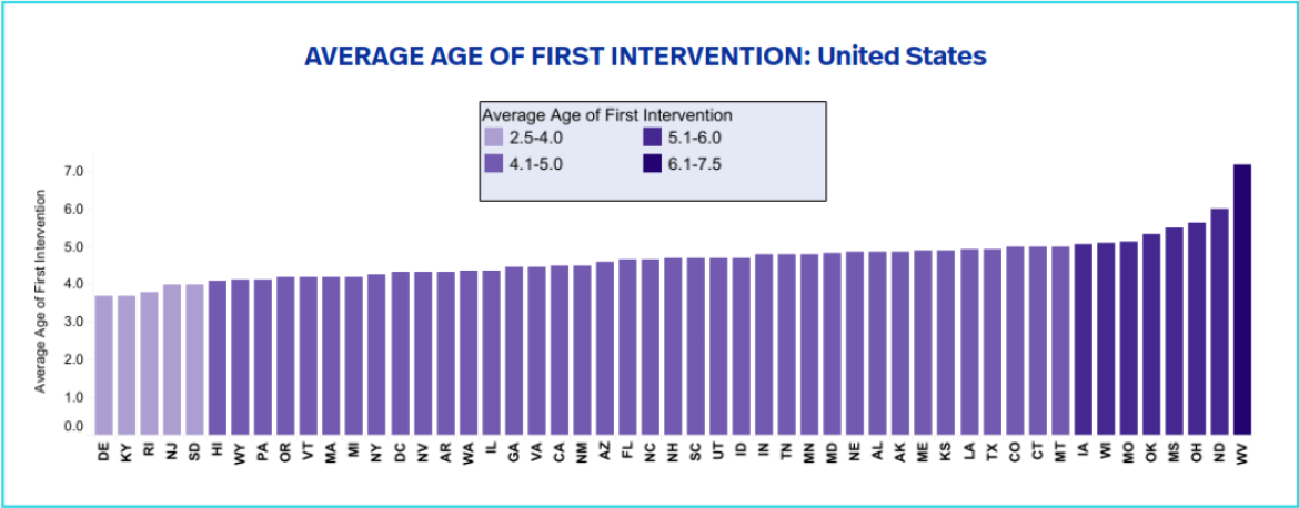 条形图显示美国国家首次干预的平均年龄