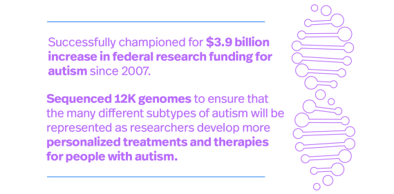 与DNA图标的图形读取：自2007年以来，成功为39亿美元的联邦研究资金增加了39亿美元。测序的12K基因组，以确保自闭症的许多不同亚型作为研究人员为自闭症的人们制定了更多个性化的治疗和治疗。