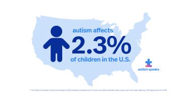 新利luck娱乐在线自闭症发言权呼吁呼吁进行研究和服务的资金，以支持2.3％的美国儿童患有自闭症谱系障碍