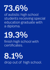 信息图显示了特殊教育中自闭症学生的高中毕业率